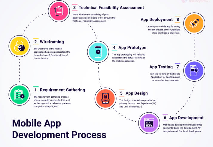 Mobile App Development